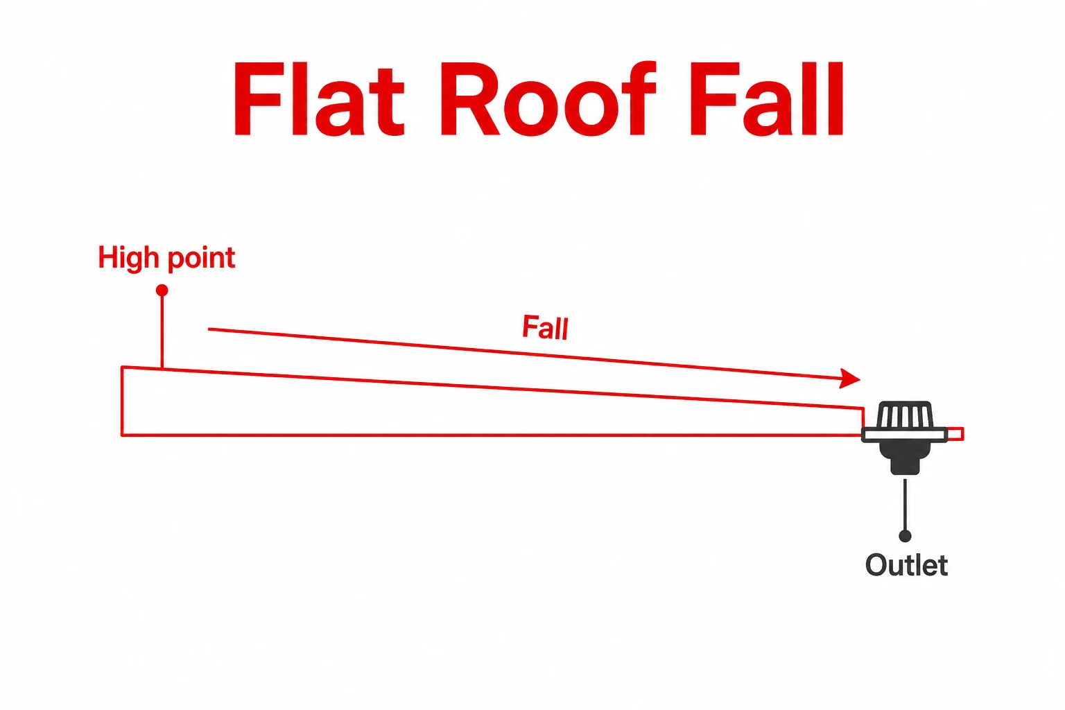 Diagram showing a slight flat roof fall directing water to an outlet.