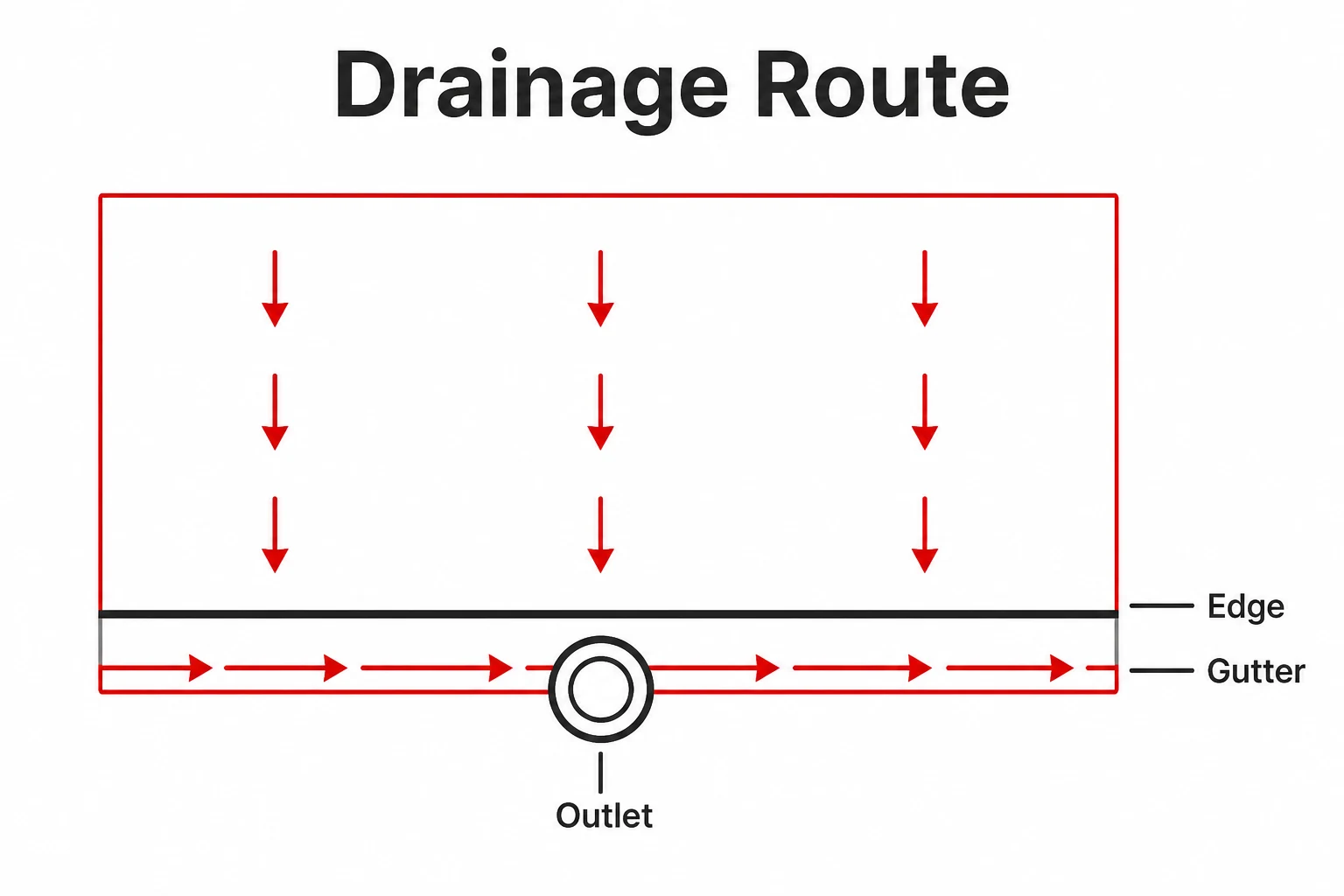 Diagram showing water moving from a flat roof outlet to the gutter and edge.