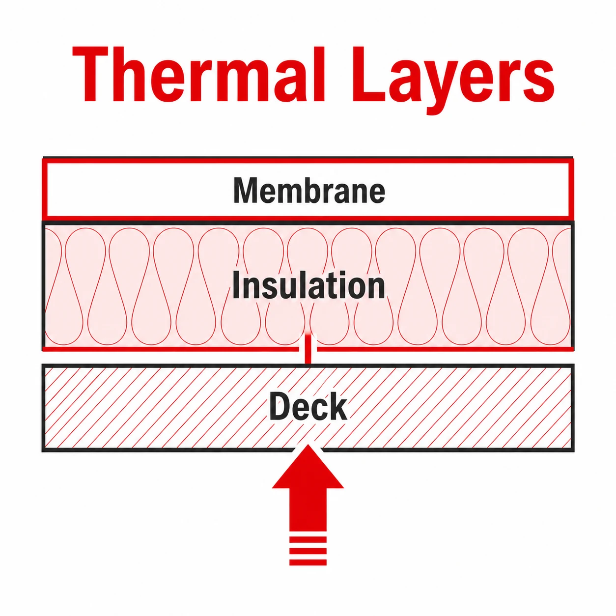 Graphic showing roof insulation layers reducing heat loss