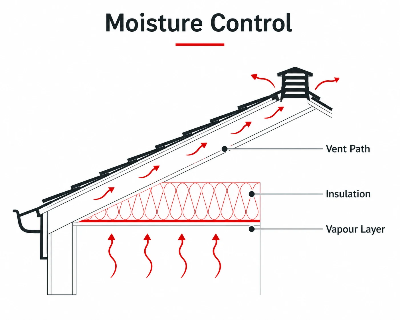 Graphic showing vapour control and ventilation in a roof build up