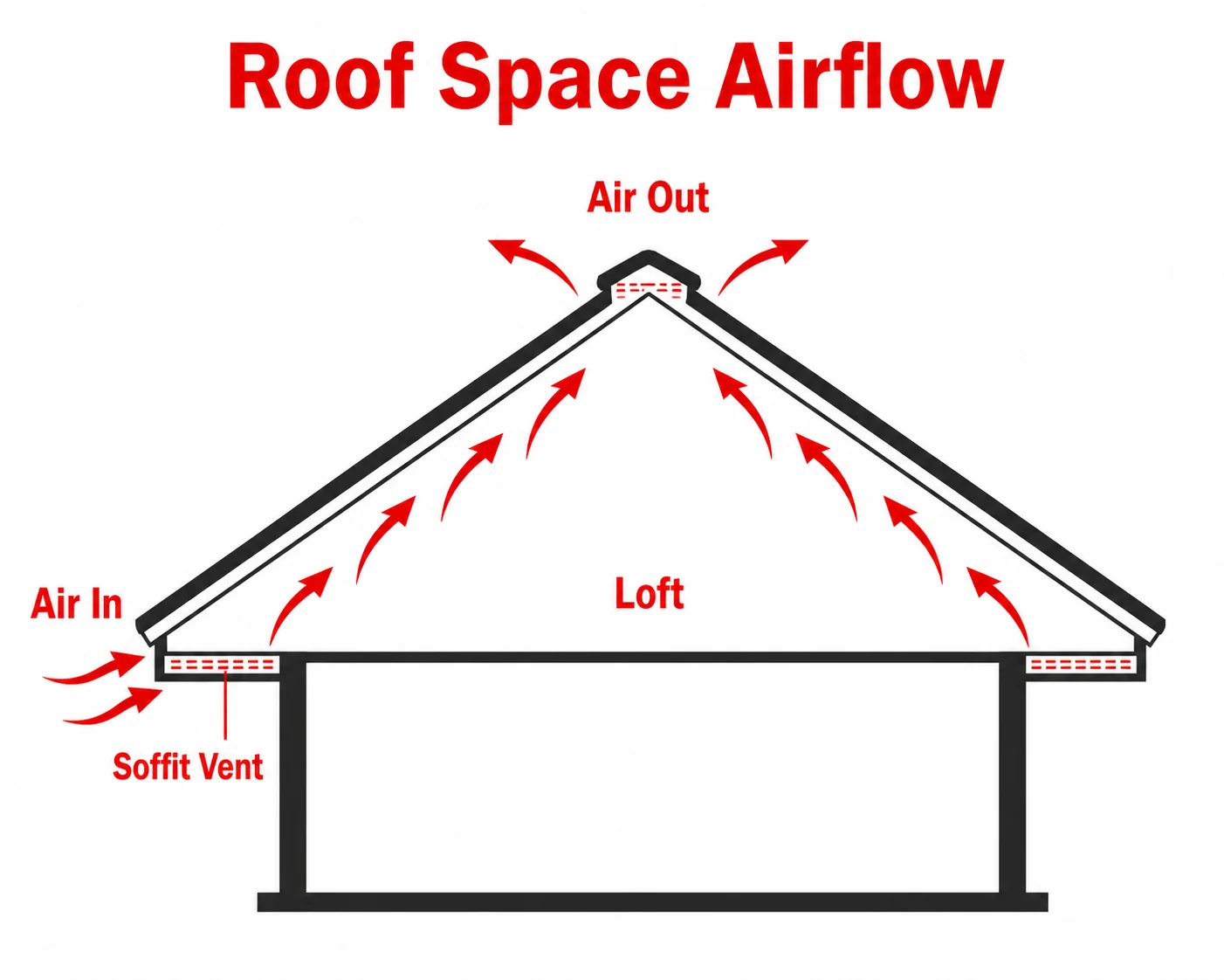 Diagram of airflow entering through soffit vents