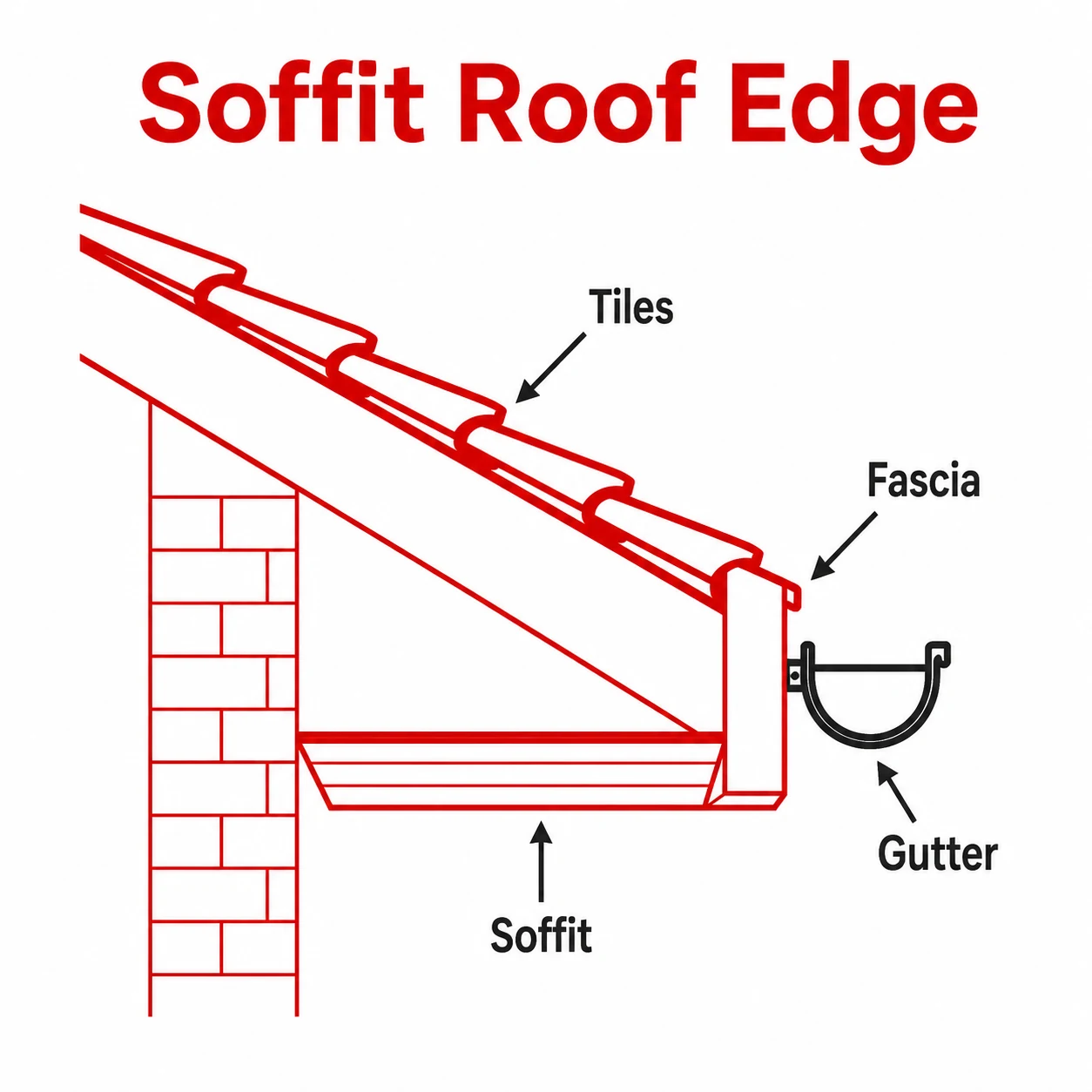 Diagram showing soffit position at the roof edge